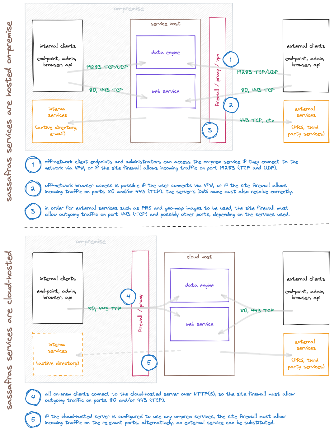 Hosting Comparison