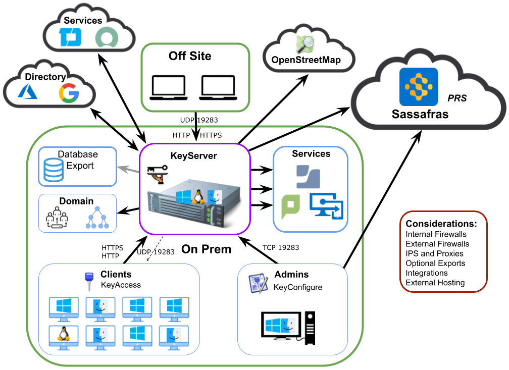 Overview Diagram